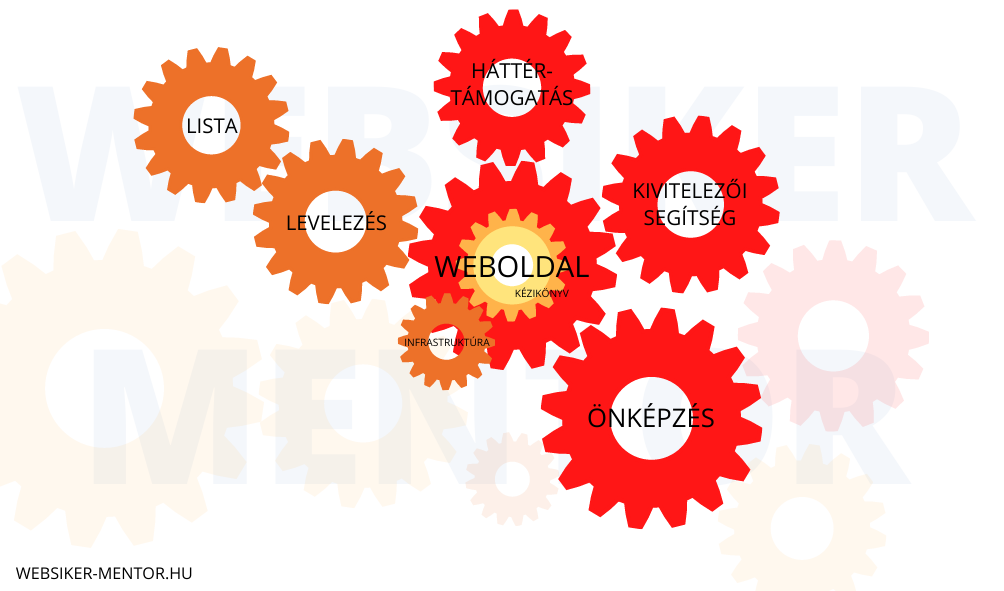 A Web-sikergépezet 12 fogaskereke