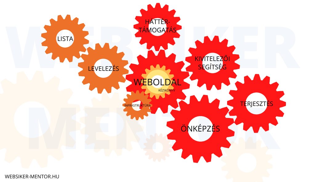 A Web-sikergépezet 12 fogaskereke