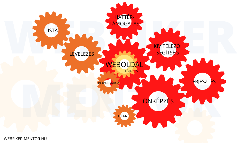 A Web-sikergépezet 12 fogaskereke