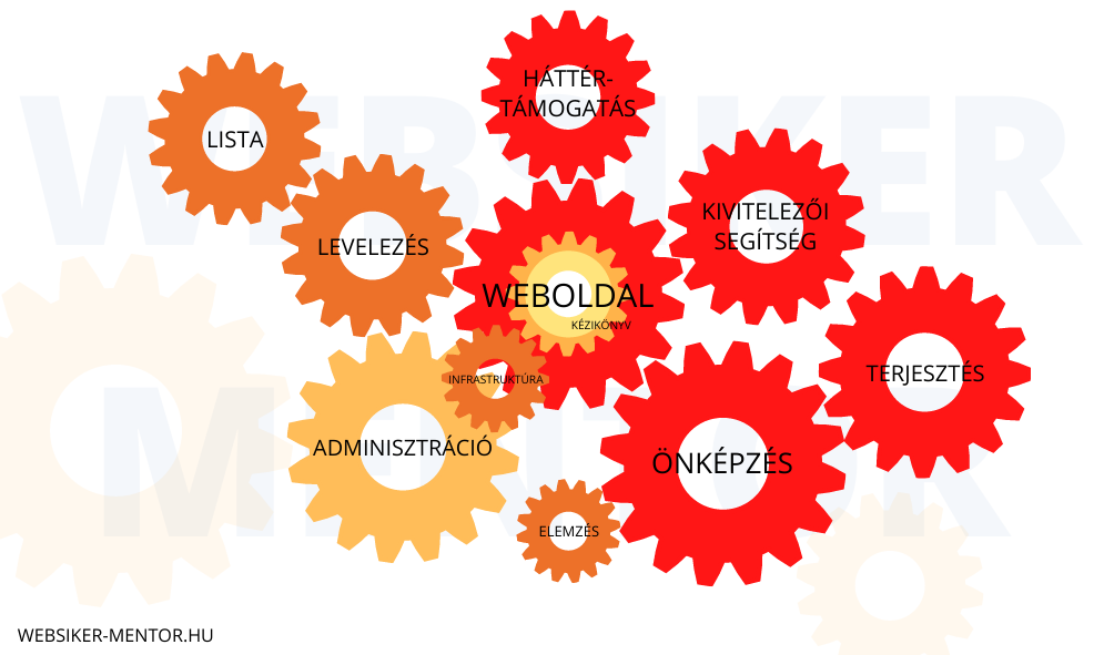 A Web-sikergépezet 12 fogaskereke