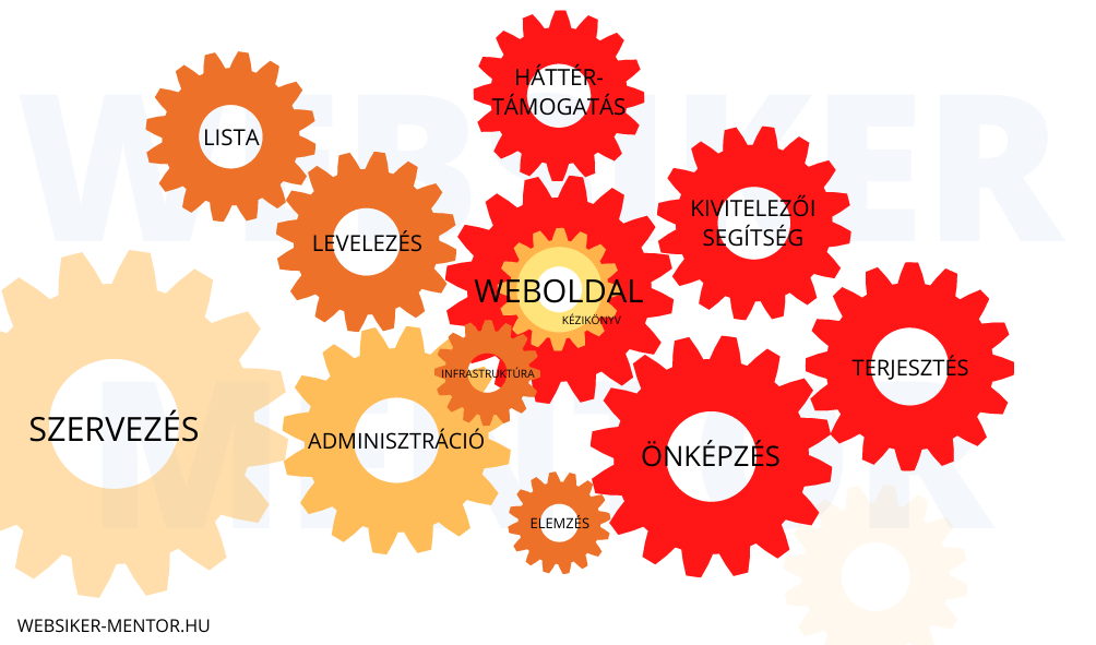 A Web-sikergépezet 12 fogaskereke